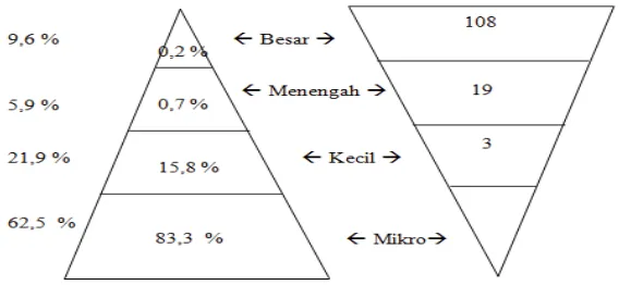 Tabel 4 Perkembangan Koperasi di Indonesia 