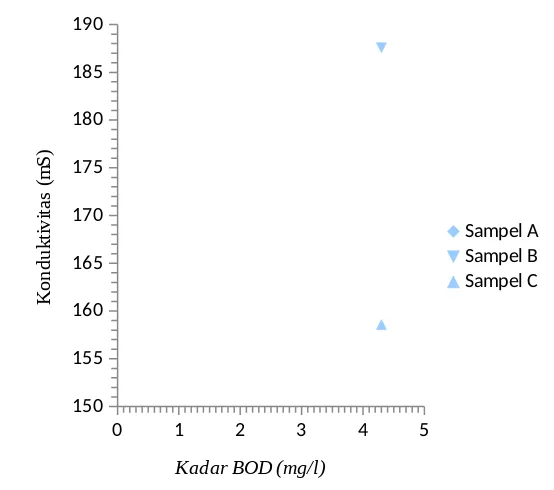 Gambar 1. Grafik hubungan kadar BOD terhadap konduktivitas sampel airsampel air pada suhu 30oC.