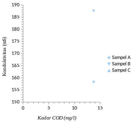 Gambar 2. Grafik hubungan kadar COD terhadapkonduktivitas sampel air pada suhu 30oC.