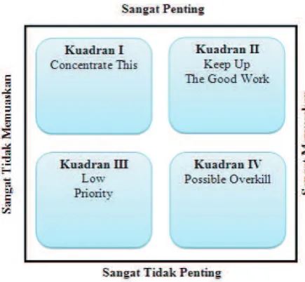 Gambar 1. Importance and Satisfaction Matrix  