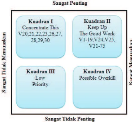 Gambar 2.Importance Satisfaction Matrix 