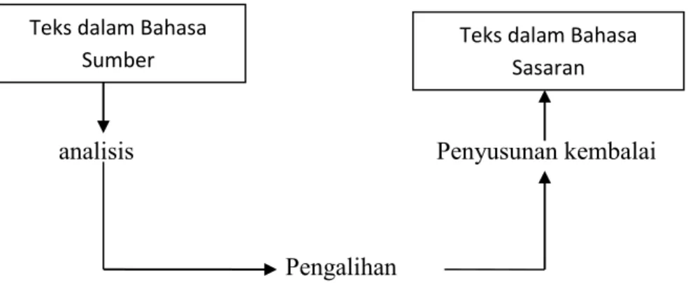 Gambar 5. Model Penerjemahan  Nida &amp; Taber (1969: 33) 