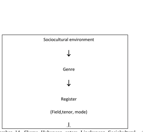 Gambar  14.  Skema  Hubungan  antara  Lingkungan  Sosiokultural    dan  Register  (Munday, 2001: 90)