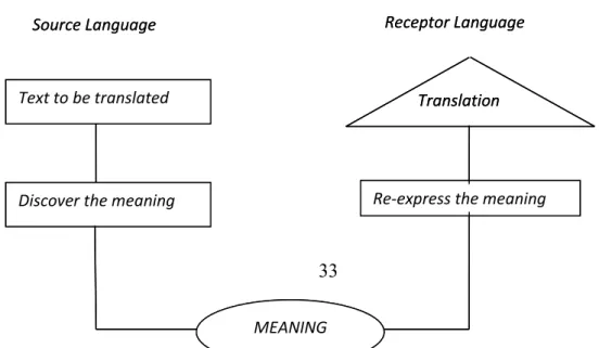 Gambar 2. Skema Model Makrofungsi Bahasa Bell dalam Penerjemahan  (Bell,1991:122) 