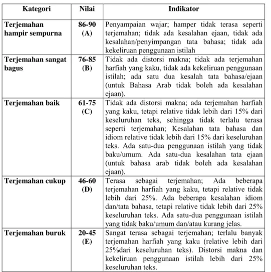 Tabel 2. Rambu-rambu Penilaian Terjemahan 