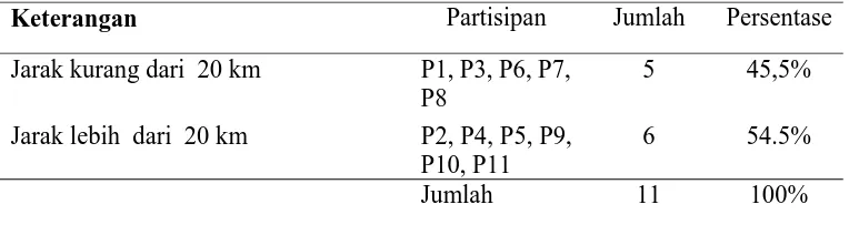 Tabel 5. Data partisipan penelitian berdasarkan jarak rumah dengan rumah sakit di  Faktor  jarak rumah dengan rumah sakit RSUD Pandanarang Boyolali 