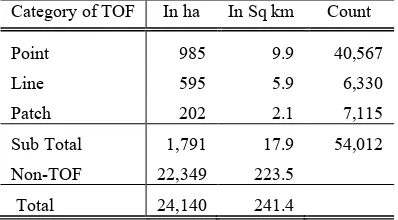 Table 3.Contingency matrix of the TOF classification using OBIA approach for different sections of landscape  