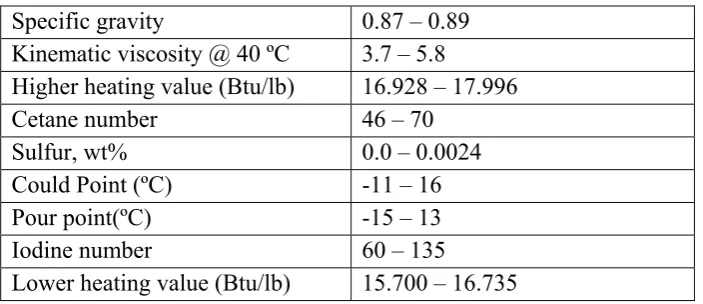 Tabel 1. Sifat Fisika Biodiesel 