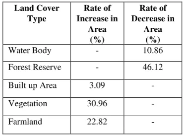 Table 1 shows the spatial extent of the land cover in hectares and in percentages. Water body area with the largest land cover of 6733.55 Ha (in 1986) and was observed to have reduced to 111.87 Ha in the year 2004