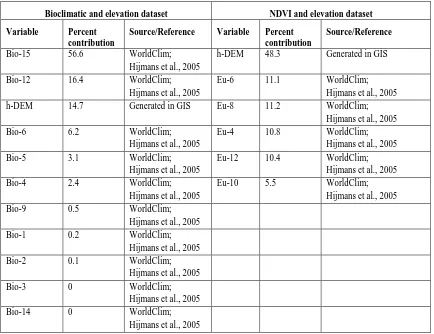 Table 2. Relative contribution of variables to the MaxEnt Model for different datasets