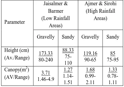Table 3. Ecological parameters of C. wightiiareas in low and high rainfall districts of Rajasthan