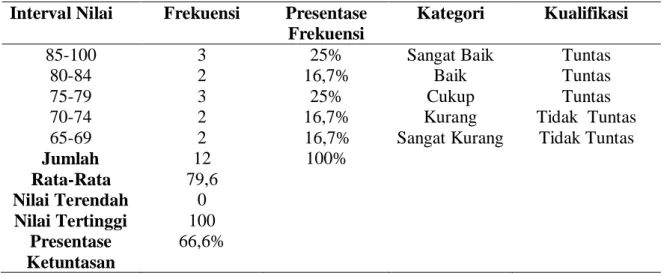 Tabel 5. Kualifikasi Pencapaian Skor Aktivitas Mahasiswa dalam  Pembelajaran 