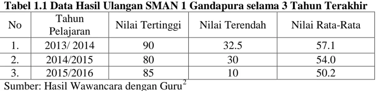 Tabel 1.1 Data Hasil Ulangan SMAN 1 Gandapura selama 3 Tahun Terakhir 