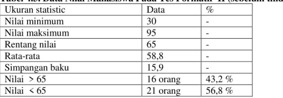 Tabel 4.3. Data Nilai Mahasiswa Pada Tes Formatif  II (sebelum tindakan) 