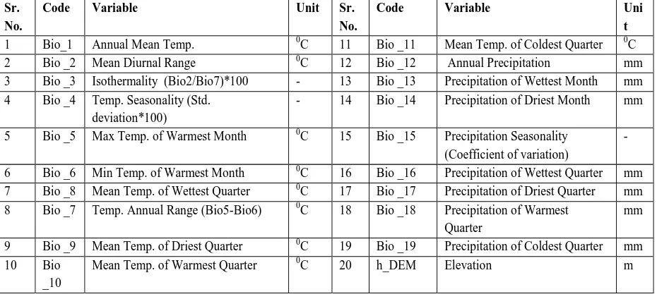 Table 1. List of Bioclimatic variables and elevation used in the model (Hijmans et al., 2005)
