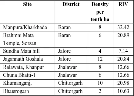 Table 3. Density and dominance of C. bulbosa found at different locations in Rajasthan