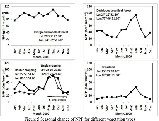 Figure 5 Seasonal change of NPP for different vegetation types 
