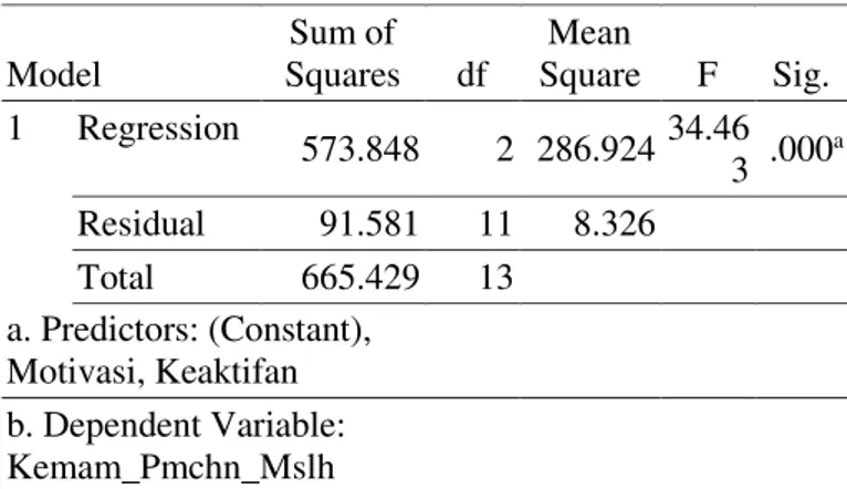 Tabel 2. Uji pengaruh keaktifan dan  motivasi  Model  Unstandardized Coefficients  t  Sig