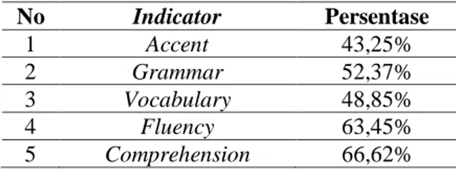 Tabel 1. Nilai rata-rata speaking mahasiswa pada  siklus I  No  Indicator  Persentase  1  Accent  43,25%  2  Grammar  52,37%  3  Vocabulary  48,85%  4  Fluency  63,45%  5  Comprehension  66,62% 
