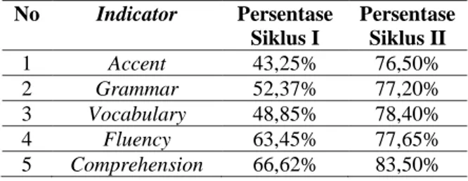 Tabel 3. Nilai rata-rata speaking mahasiswa   pada siklus I dan II 