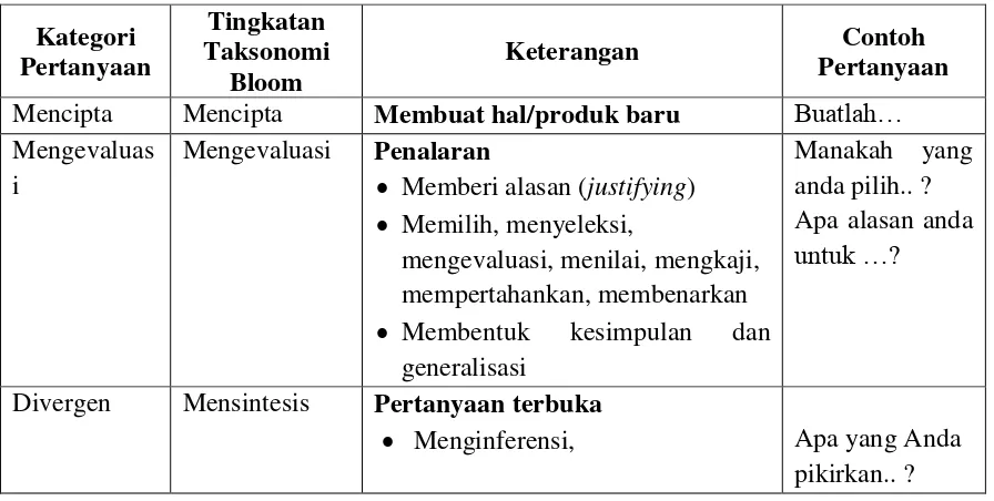 Tabel 1 Kategori Pertanyaan Berdasarkan Tingkatan Taksonomi Bloom yang Direvisi 