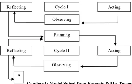 Gambar 1: Model Spiral from Kemmis &amp; Mc. Taggart 