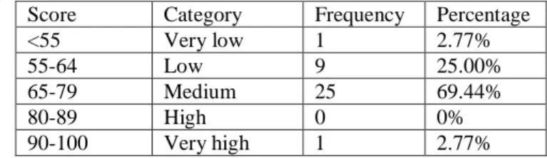 Tabel 5: Frekuensi dan persentase hasil tes siswa siklus 1  Dari  data  di  atas,  dapat  dilihat 
