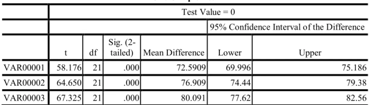 Tabel 2.  Hasil T-Test nilai kemampuan kognitif mahasiswa pada pra-siklus, siklus I dan 