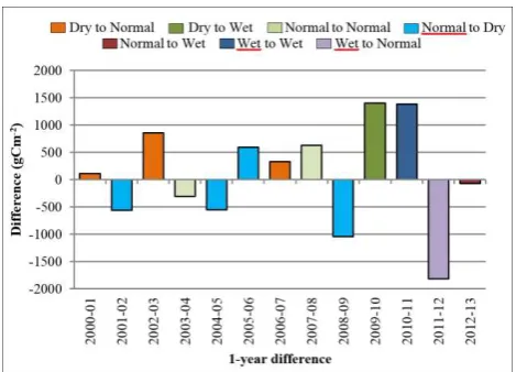 Figure 5. Annual NPP Difference. Zero value means “changeno ”, negative value means “increased NPP” and positive value means “decreased NPP” 