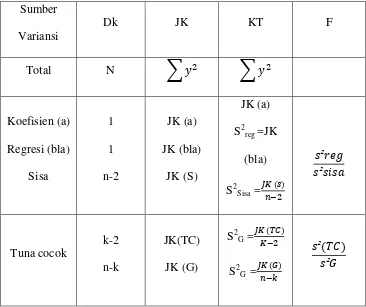 Tabel 3.4 Daftar Anava Untuk Regresi Linear Sederhana. 