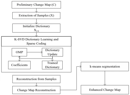 Figure 2: Change map enhancement using K-SVD trained dictionary.  