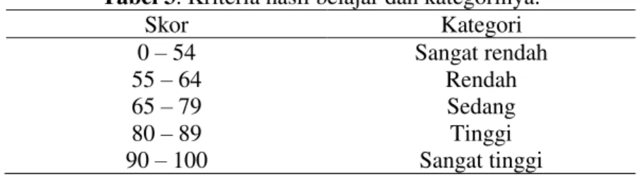 Tabel 3. Kriteria hasil belajar dan kategorinya. 