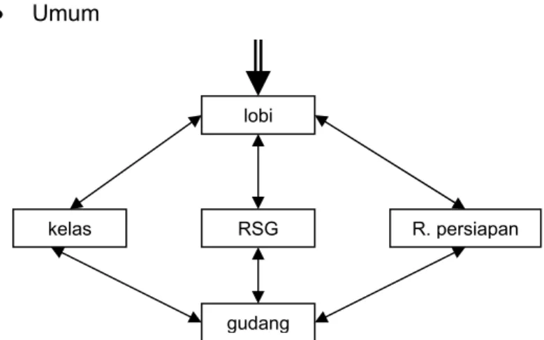 Gambar 3.5 Diagram hubungan ruang umum 