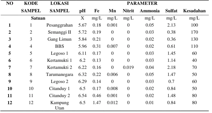 Tabel 1.  Hasil pengujian parameter fisika  
