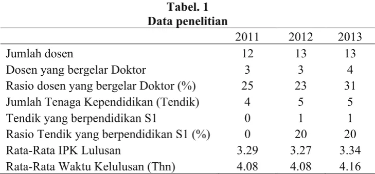 Tabel. 1 Data penelitian 