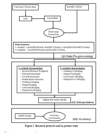 Figure 2. Research protocol used in present study    