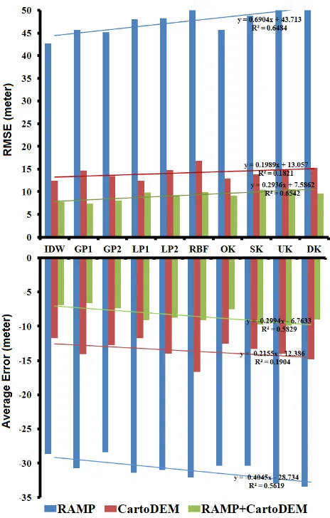 Figure 4. Variation of average errors and RMSE values for Cokriging interpolation methods using various dataset combinations