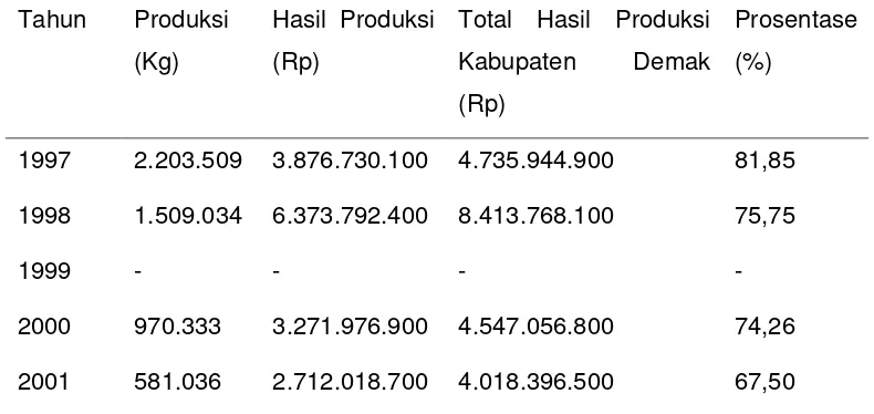 Tabel  13  Produksi Ikan Laut Basah yang Dijual di TPI Moro Demak 