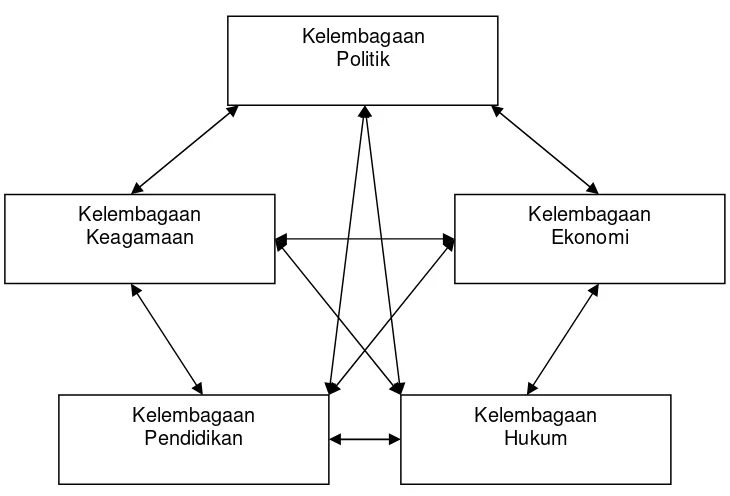 Struktur Sosial Interaksi Sosial Dan Pranata Sosial