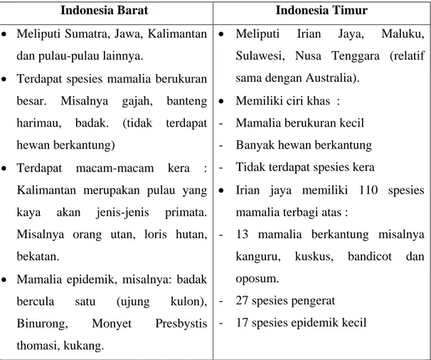 Tabel 2.5. Pembagian Mamalia Indonesia Barat dan Timur  