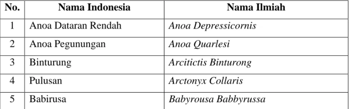Tabel 2.6. Klasifikasi Satwa Mamalia Yang Dilindungi Di Indonesia 