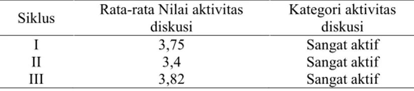 Tabel  1. Perbandingan Nilai Aktivitas hasil siklus I, II,  dan III.