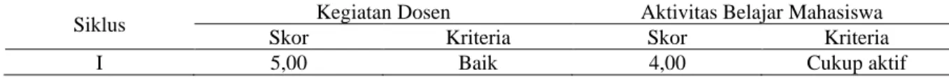 Tabel 1. Data kegiatan dosen dan aktivitas belajar mahasiswa selama pembelajaran siklus I 