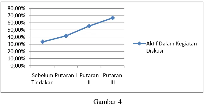 Gambar 4 Grafik Peningkatan Keaktifan Siswa 