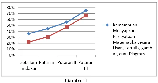 Gambar 1 Grafik Peningkatan Kemampuan Komunikasi Matematika 