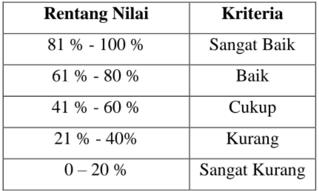 Tabel 3.9 Interpretasi Angket Rating Scale 