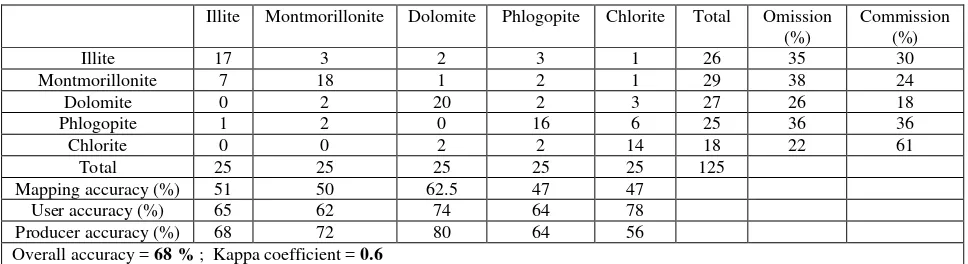 Table 2. Confusion matrix of classified image 