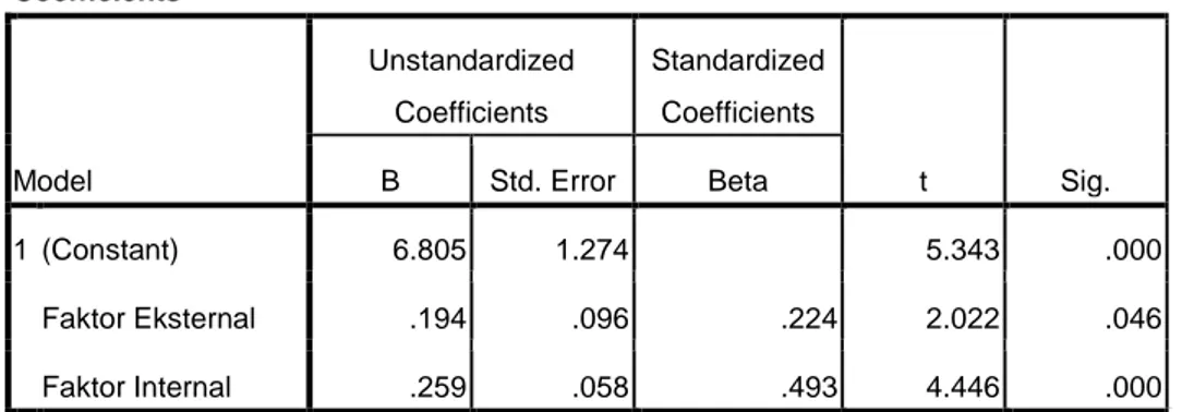 Tabel 4.8  Uji T  Coefficients a Model  Unstandardized Coefficients  Standardized Coefficients  t  Sig