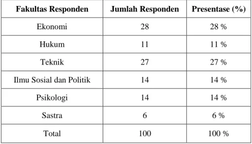 Tabel 4. Deskriptif Responden Berdasarkan Fakultas  Fakultas Responden  Jumlah Responden  Presentase (%) 