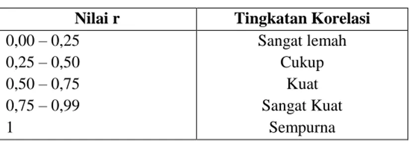 Tabel 8. Interpretasi Tingkatan Korelasi 